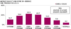 今秋の“お出かけ”（行楽）の予算