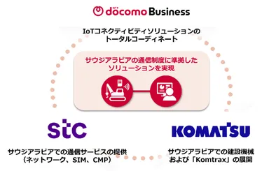 ソリューションの概要と各パートナーの役割