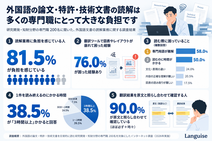 「論文・特許・技術文書の利用状況に関する調査」を実施　
～外国語の論文・特許・技術文書、読む人の8割が「読解に負担」
　翻訳ツールのレイアウト崩れも76％が経験～