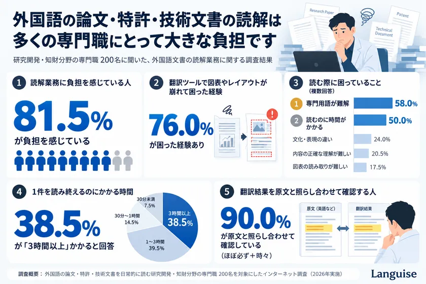 外国語の読解に負担を感じる割合