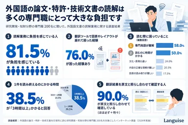 外国語の読解に負担を感じる割合