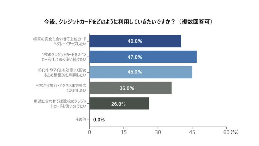 今後のクレジットカードの利用意向