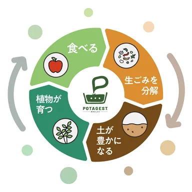 サステナブルな暮らしの循環図