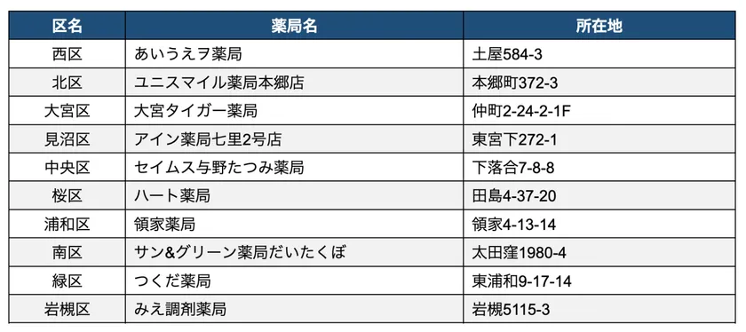 さいたま市「認知機能セルフチェッカー」設置薬局一覧
