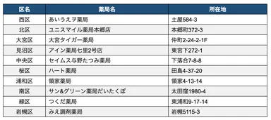 さいたま市「認知機能セルフチェッカー」設置薬局一覧