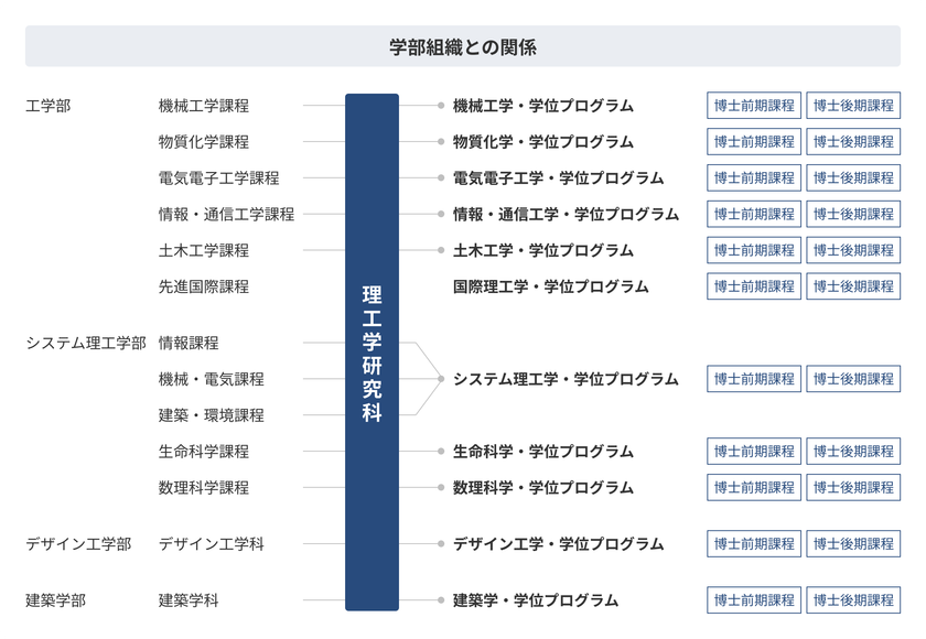 芝浦工大、2028年4月に大学院を「学位プログラム制」へ改組