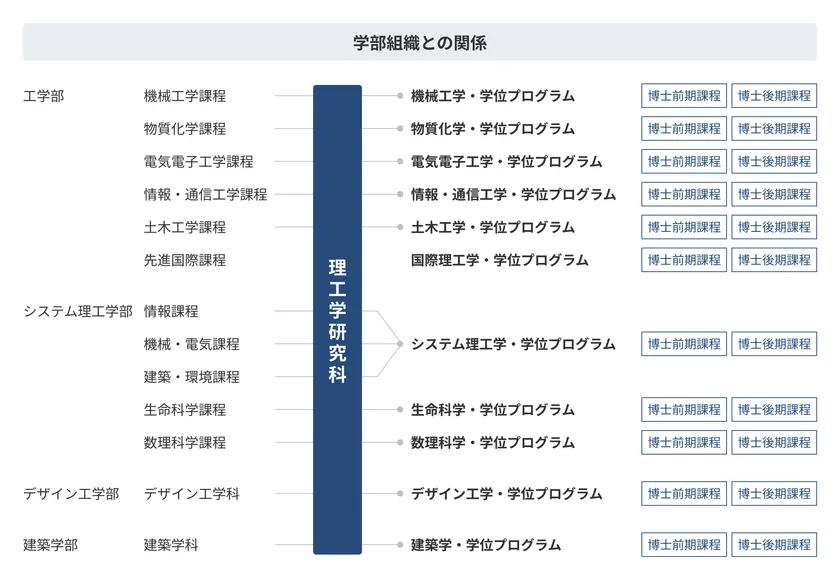 学部組織との関係