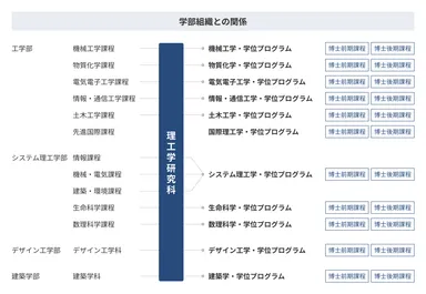 学部組織との関係