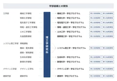 学部組織との関係