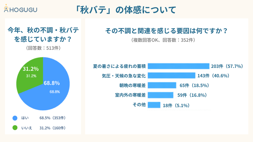 「眠れない」「外出したくない」「仕事に集中できない」
「秋バテ」が生活に与える影響を調査し、結果を公開