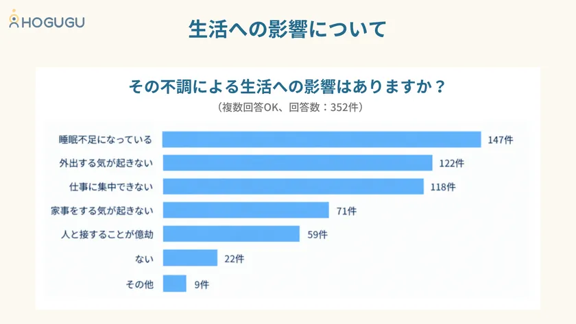 生活への影響について