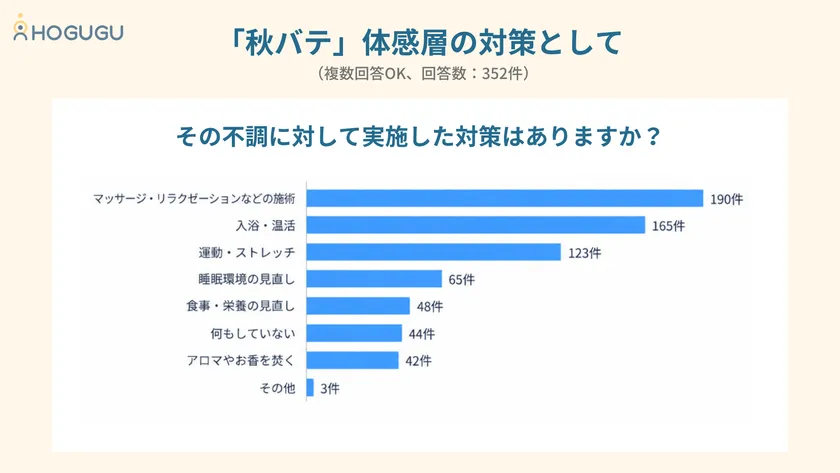 秋バテ体感層の対策として(1)