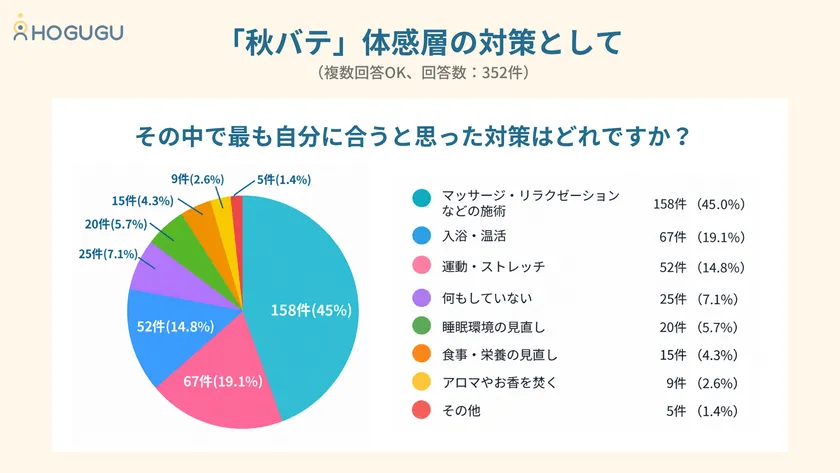 秋バテ体感層の対策として(2)