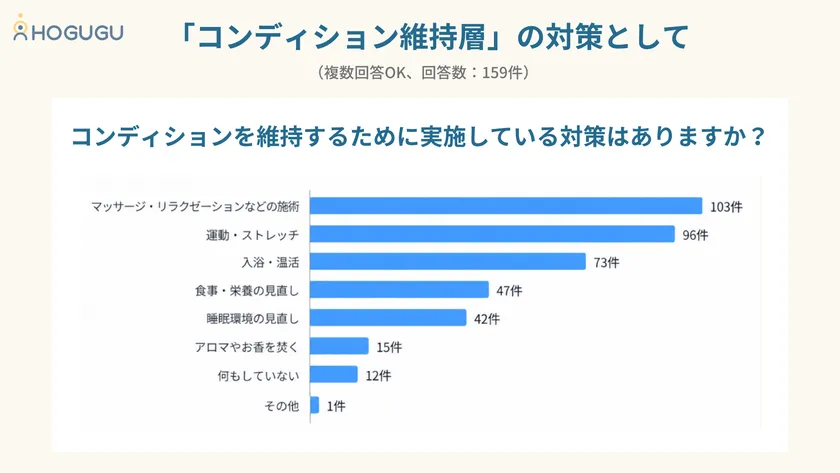 コンディション維持層の対策として(1)