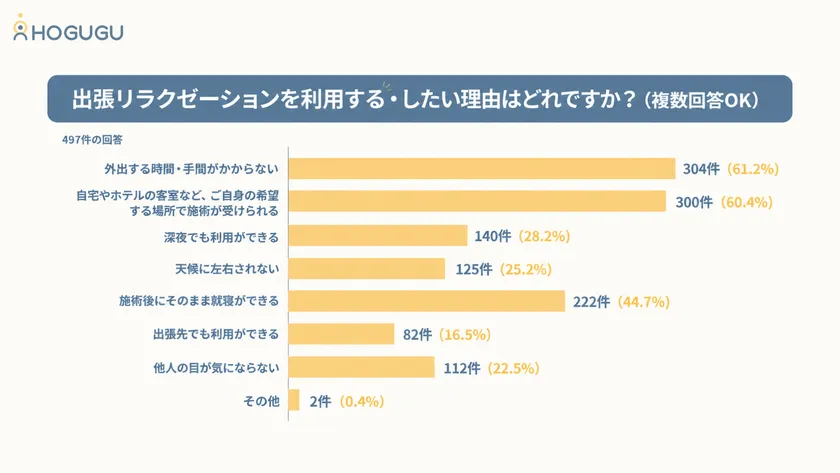 出張リラクゼーションを利用する・したい理由