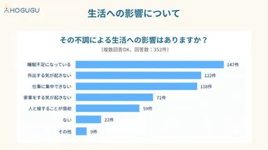 生活への影響について