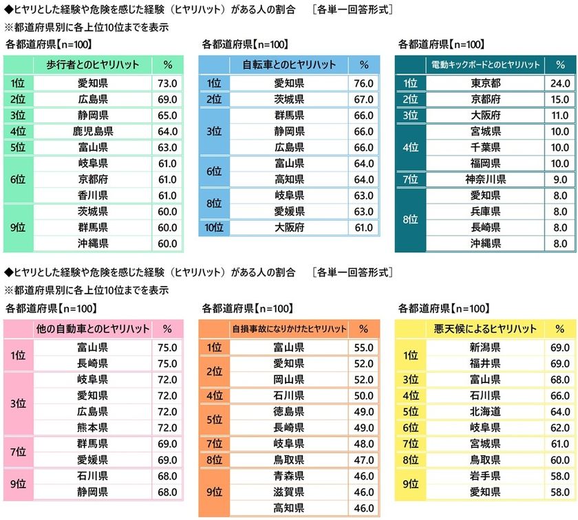 都道府県別のヒヤリハット遭遇率
「歩行者」 ・ 「自転車」は愛知県、
「電動キックボード」は東京都、
「他の自動車」は富山県と長崎県、
「悪天候」は新潟県と福井県が 1位
自家用車の1ヶ月の駐車場代
駐車場代がかかっている人の平均は7,257円
都道府県別では1位 東京都 18,572円、
2位 大阪府 11,343円、3位 京都府 9,953円
(アクサ損害保険調べ)