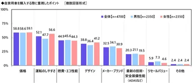 自動車購入時の重視ポイント