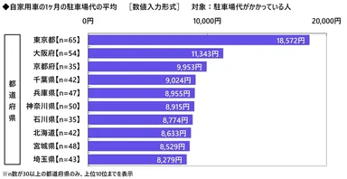 自家用車の1ヶ月の駐車場代（都道府県別）