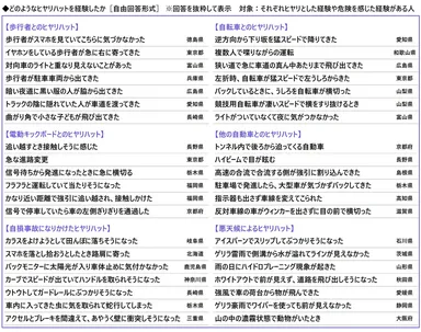 どのようなヒヤリハットを経験したか