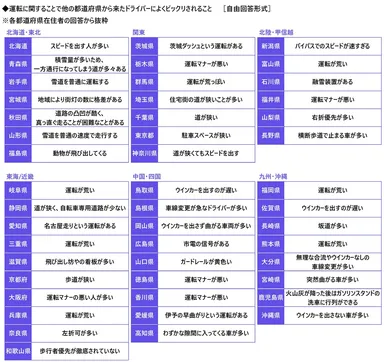 運転に関することで他の都道府県から来たドライバーによくビックリされること