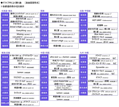 ドライブ中によく聴く曲（都道府県別）