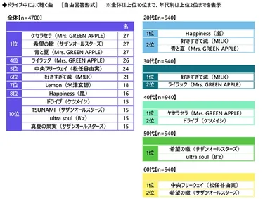 ドライブ中によく聴く曲（全体・年代別）