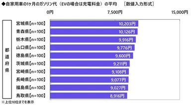 自家用車の1ヶ月のガソリン代（都道府県別）