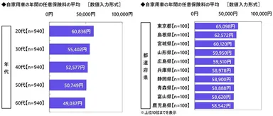 自家用車の年間の任意保険料（年代別・都道府県別）
