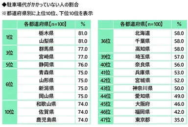 駐車場代がかかっていない人の割合（都道府県別）