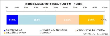 図表1:夫の身だしなみ意識について（n=806）
