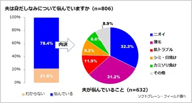 図表2:夫は身だしなみについて悩んでいますか（n=806
