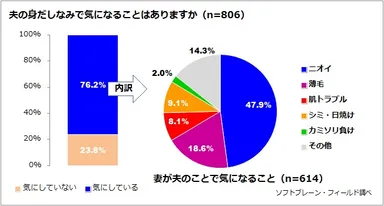図表3:（妻目線で）夫の身だしなみで気になることはありますか（n=806）