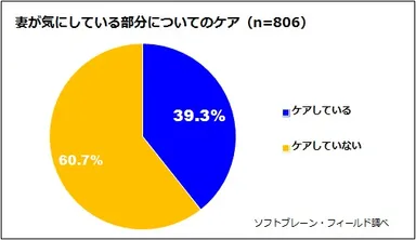 図表5:妻の気にしている部分についてのケア（n=806）