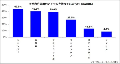  図表6:夫が自分専用のアイテムを持っているもの【複数回答】（n=806）