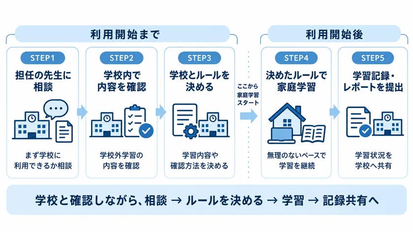 出席扱い制度流れ