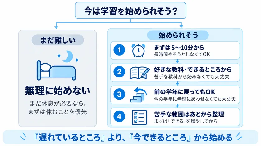 学習開始フロー