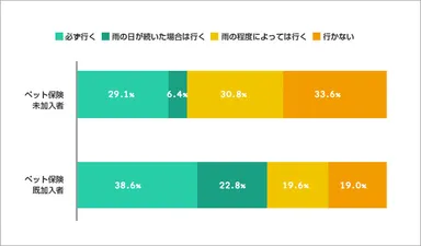 雨の日の散歩の有無(ペット保険既加入・未加入別)