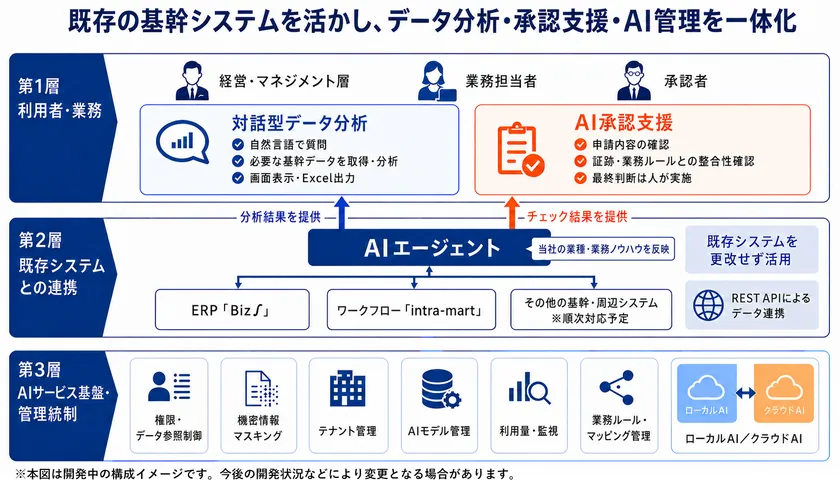 【基幹業務向けAIエージェントソリューションの概要】