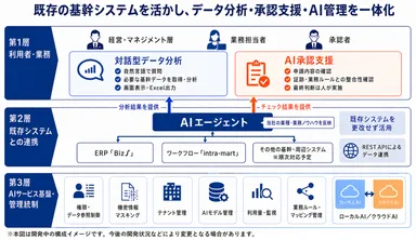 【基幹業務向けAIエージェントソリューションの概要】