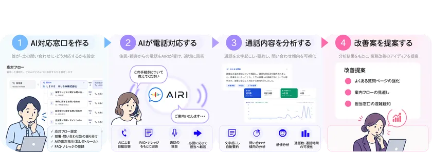 電話対応からVOC分析・改善提案まで