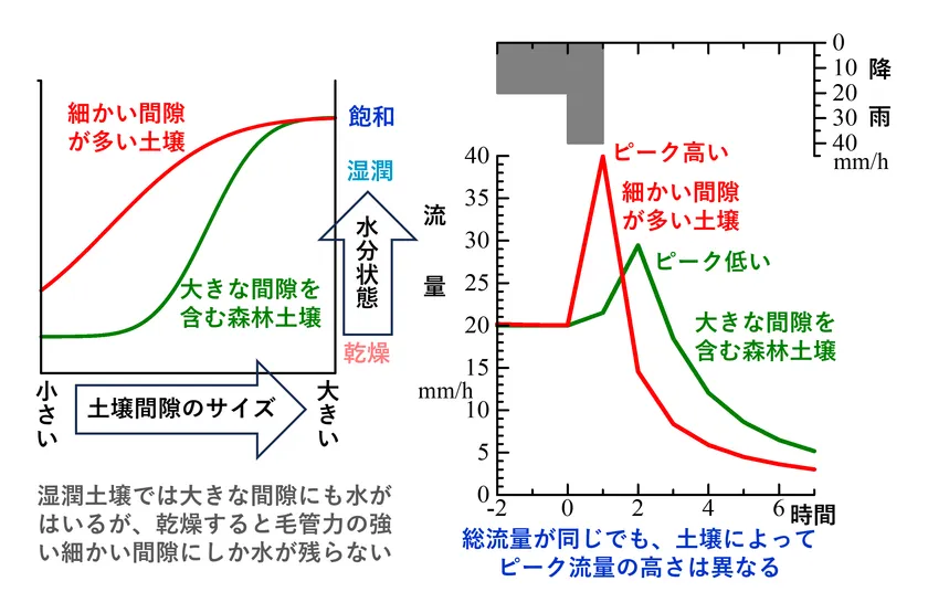 図2 降雨条件が同じで総流量も同じであっても、土壌の種類(左図に間隙サイズの分布の違いを示す)によって、流量の時間変化やピーク流量の高さが異なることを示すシミュレーション結果(右図)
