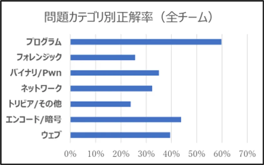 問題カテゴリ別正解率(昨年)