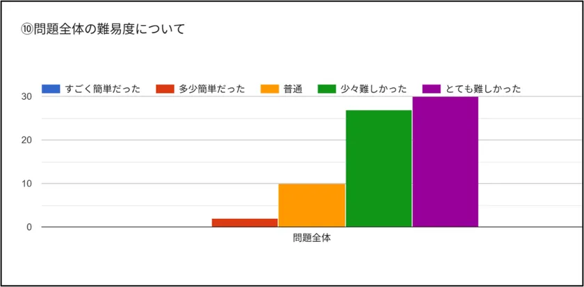 問題全体の難易度について