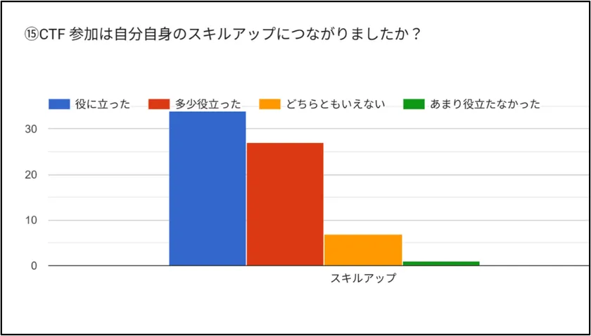 参加はスキルアップにつながりましたか