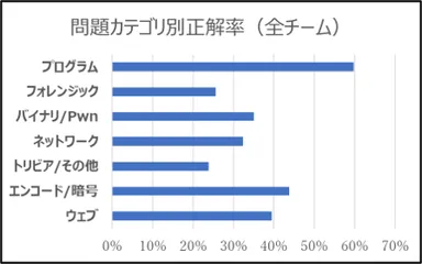 問題カテゴリ別正解率(昨年)