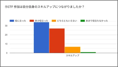 参加はスキルアップにつながりましたか