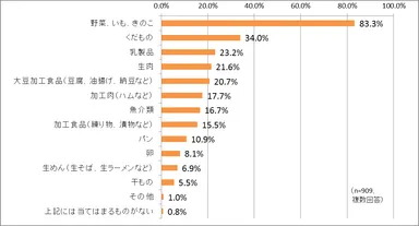 使いきれずに、ムダにしてしまったことのある生鮮食材