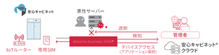 デジタルテクノロジー、「安心キャビネット(R)」のモバイル通信基盤に
「docomo business SIGN(R)」を導入