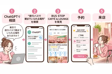 生成AIによる検索をきっかけに、実際のラウンジ予約へつながった事例も